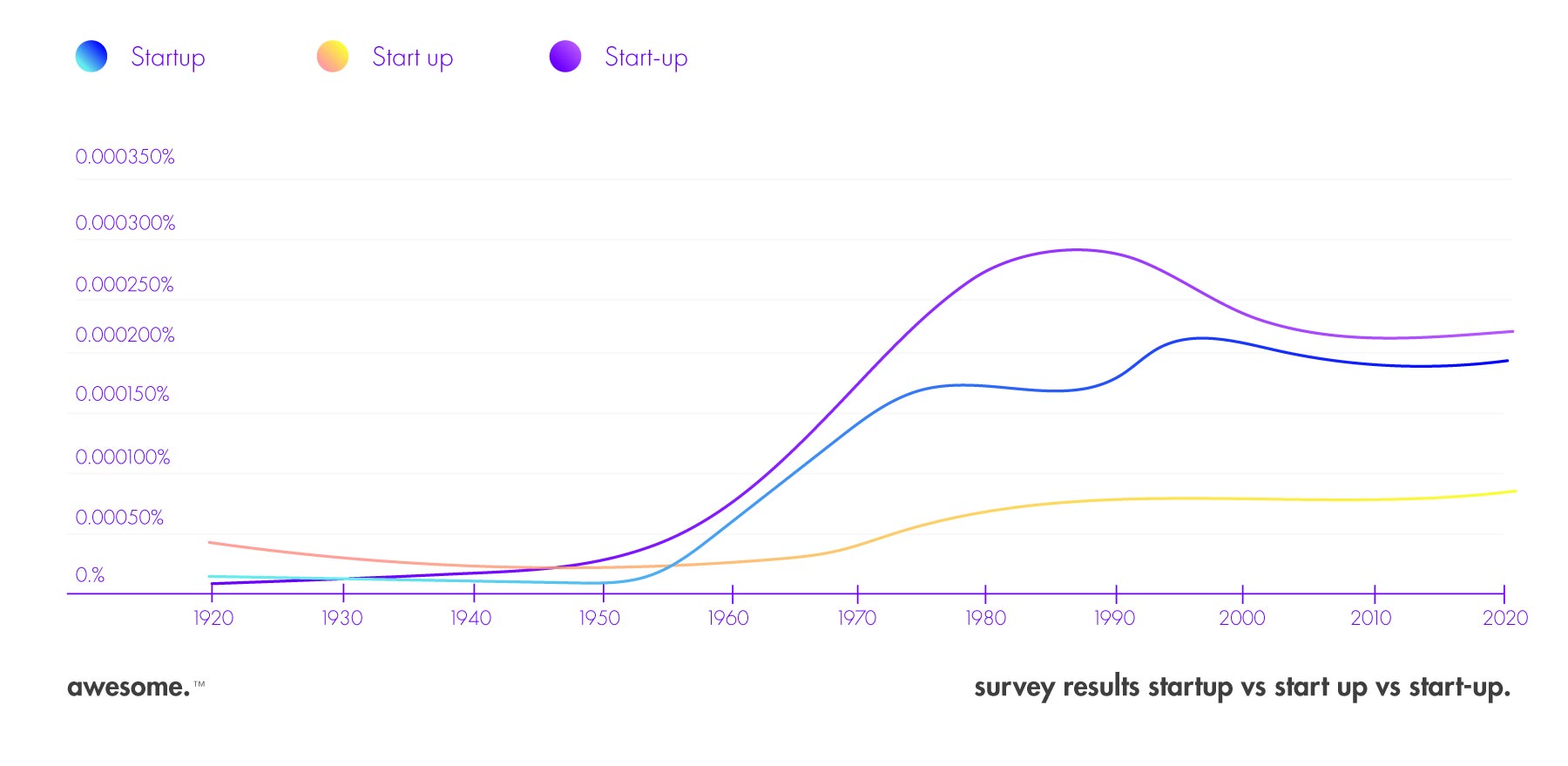 Ngram Viewer Graph